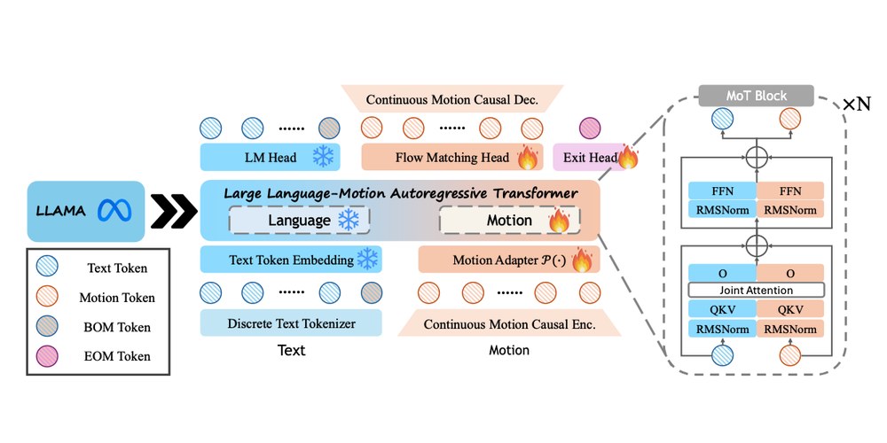 Figure from LLaMo paper