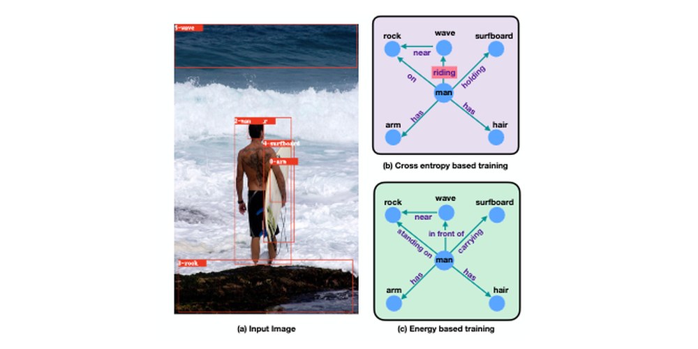 Figure from Energy-Based Scene Graph paper